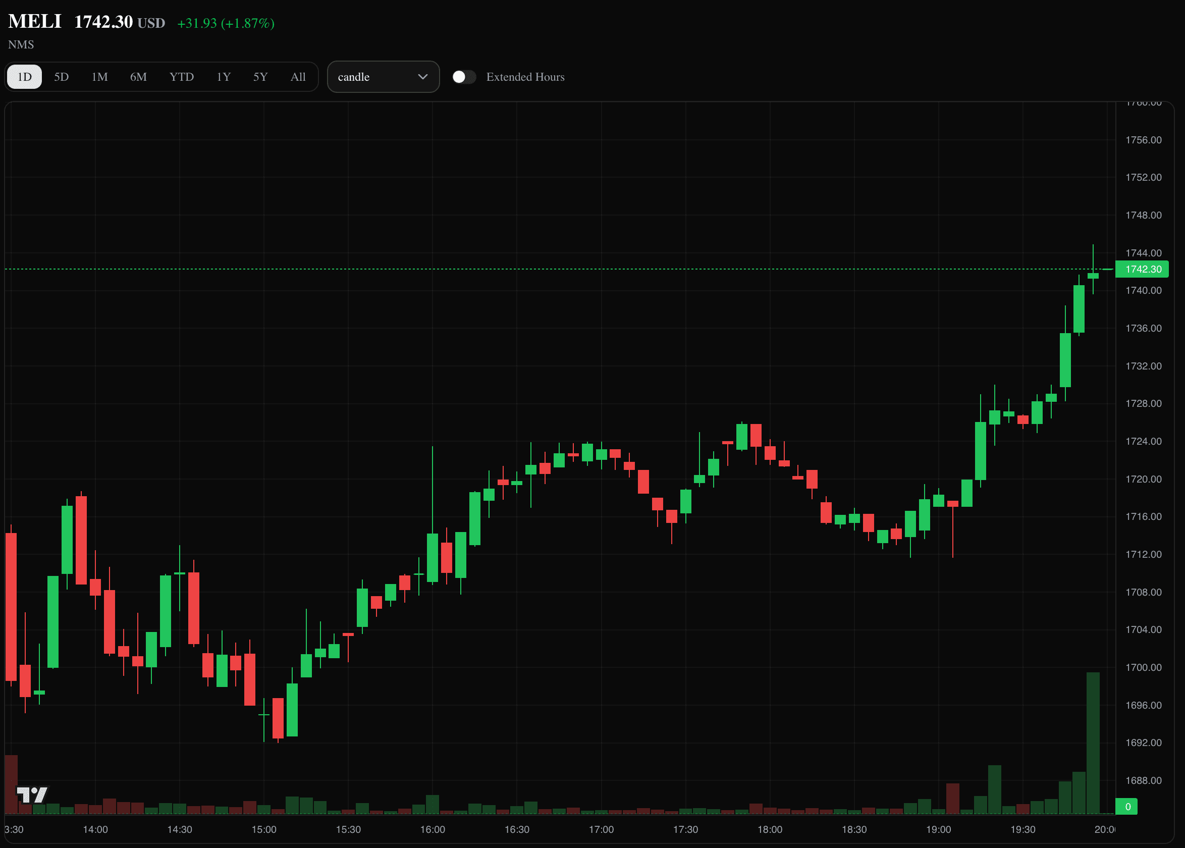 Candlestick chart view