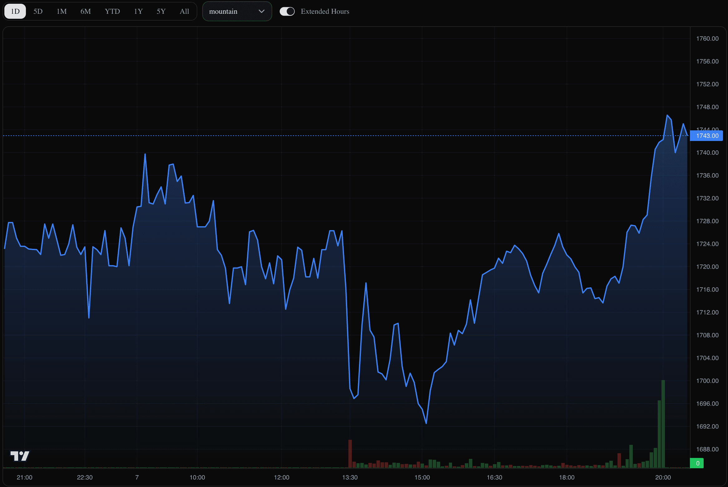 Extended hours chart view